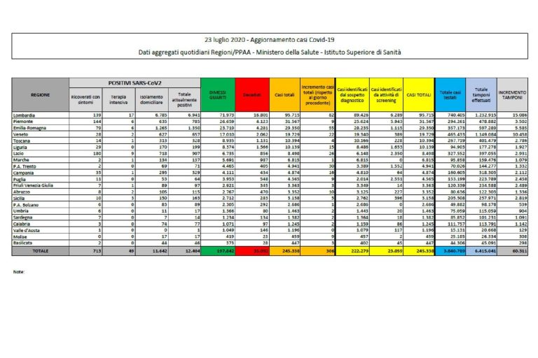 Coronavirus, il bollettino del 23 luglio: 10 morti (35.092), positivi 12.404, guariti 197.842. Nuovi contagi: 306