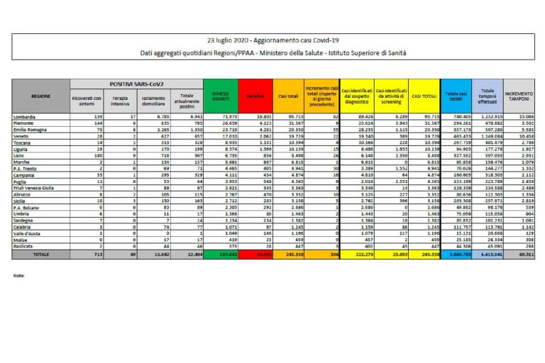 Coronavirus, il bollettino del 23 luglio: 10 morti (35.092), positivi 12.404, guariti 197.842. Nuovi contagi: 306