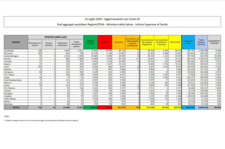 Coronavirus, il bollettino del 31 luglio: 9 morti (35.141), positivi 12.422, guariti 199.974. Nuovi contagi 379