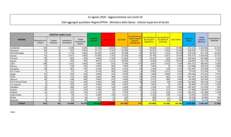 Coronavirus, il bollettino del 21 agosto: 9 morti (35.427), positivi 16.678, guariti 204.960. Nuovi contagi: 947