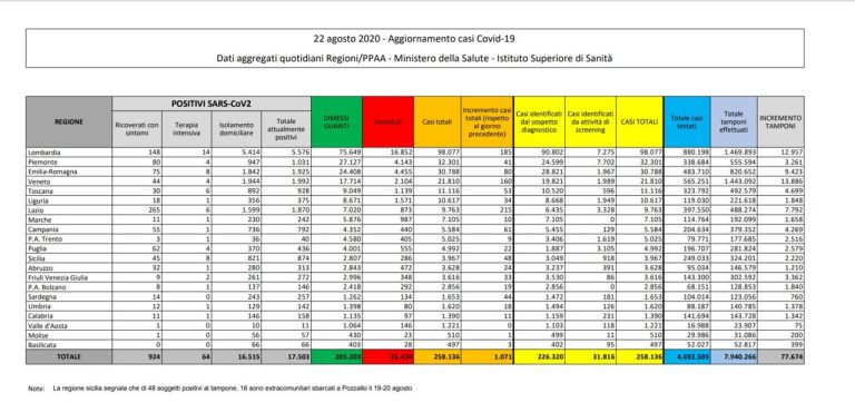 Coronavirus, il bollettino del 22 agosto: 3 morti (35.430), positivi 17.503, guariti 205.203. Nuovi contagi: 1.071