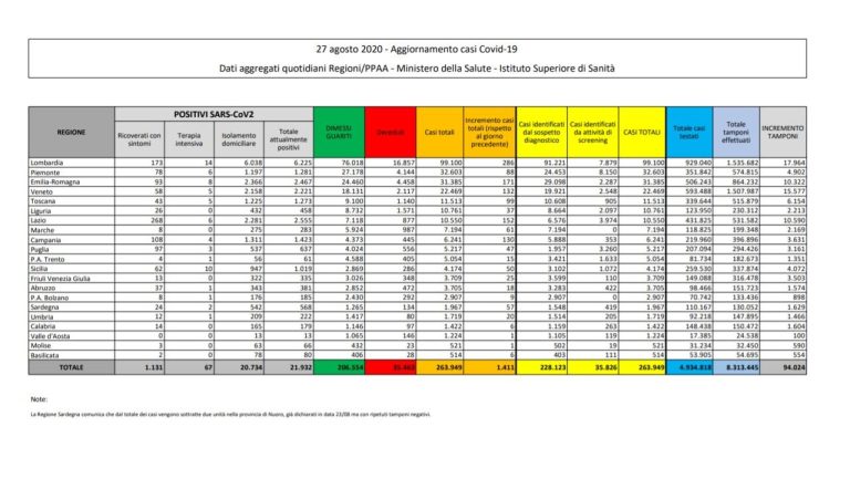 Coronavirus, il bollettino del 27 agosto: 5 morti (35.463), positivi 21.932, dimessi 206.554. Nuovi contagi: 1.411