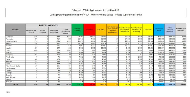 Bollettino del 10 agosto: 4 morti (35.209), positivi 13.368), guariti 202.248. Nuovi contagi: 259