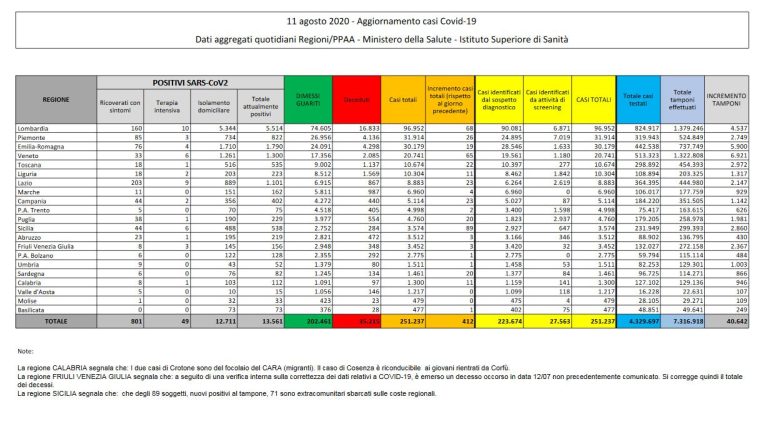 Coronavirus, il bollettino dell’11 agosto: 6 morti (35.215), positivi 13.561, guariti 202.248. Nuovi contagi: 412