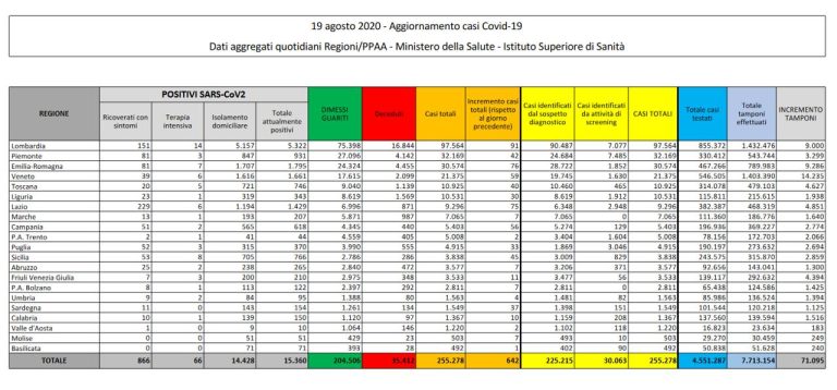 Coronavirus, il bollettino del 19 agosto: 7 morti (35.412), positivi 15.360, guariti 204.506. Nuovi contagi: 642