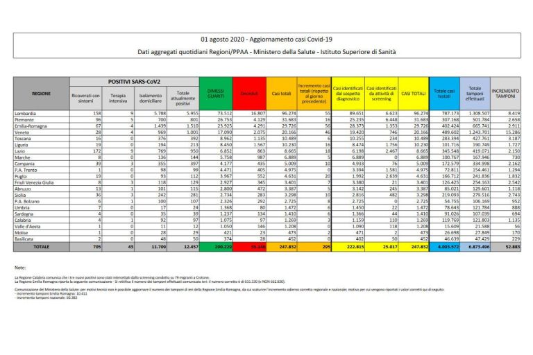 Coronavirus, il bollettino del 1° agosto:  5 morti (35.146), positivi 12.457), guariti 200.229). Nuovi contagi: 295