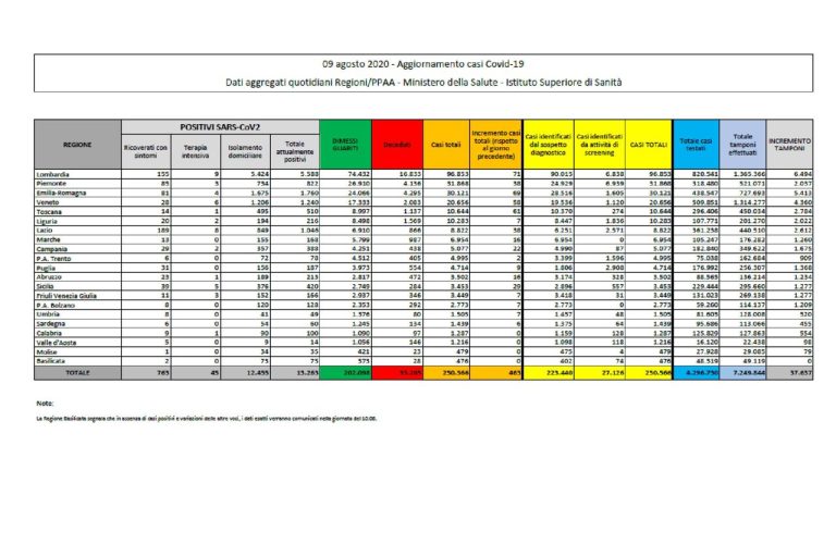 Coronavirus, il bollettino del 9 agosto: 2 morti (35.205), positivi 13.263, guariti 202.098. Nuovi contagi: 463