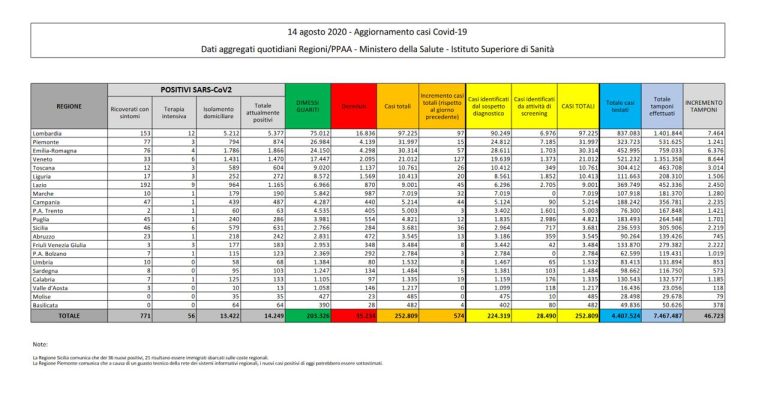 Coronavirus, il bollettino del 14 agosto: 3 morti (35.234), positivi 14.249, guariti 203.326. Nuovi contagi: 573