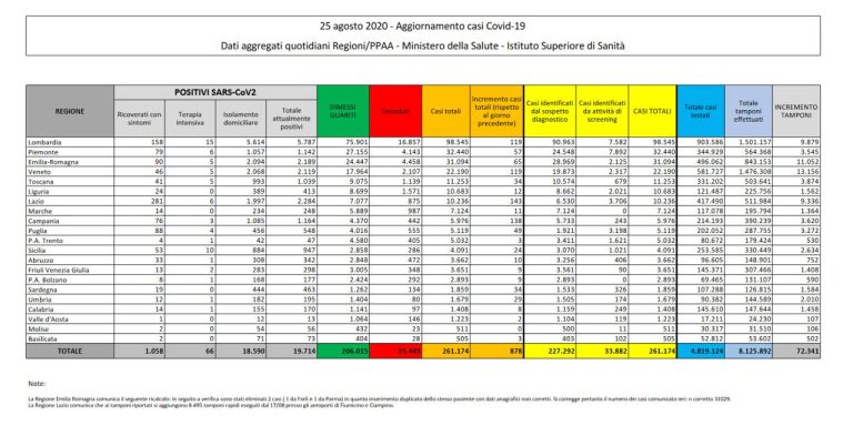 Coronavirus, il bollettino del 25 agosto: 4 morti (35.445), positivi: 19.714, dimessi: 296.015. Nuovi contagi: 878