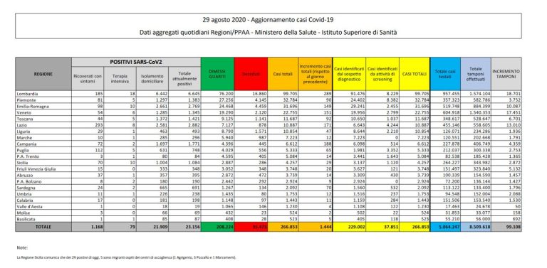 Coronavirus, il bollettino del 29 agosto: un decesso (35.473), positivi: 23.156, guariti: 208.224. Nuovi contagi: 1.444