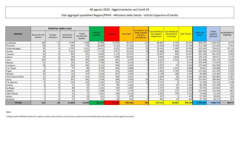 Bollettino coronavirus del 6 agosto: 6 morti (35.187), positivi 12.694, guariti 2010.323. Nuovi contagi: 402