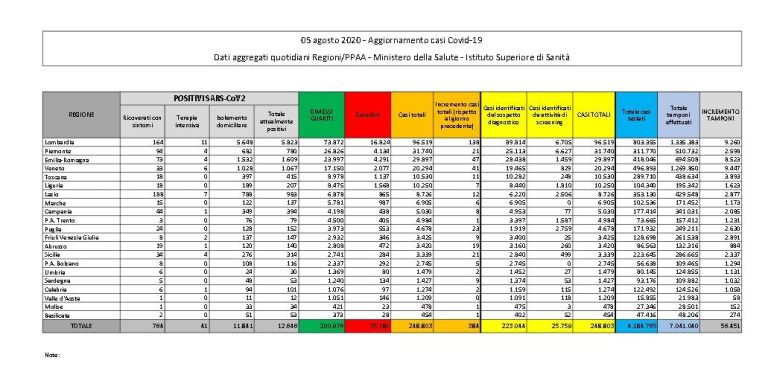 Coronavirus, il bollettino del 5 agosto: 10 morti (35.181), positivi 12.482, guariti 200.976. Nuovi contagi: 384