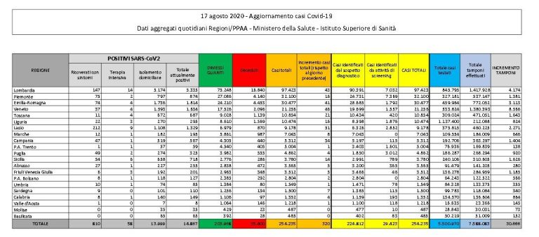 Coronavirus, il bollettino del 17 agosto: 4 morti (35.400), positivi 14.867, guariti 203.968. Nuovi contagi: 320