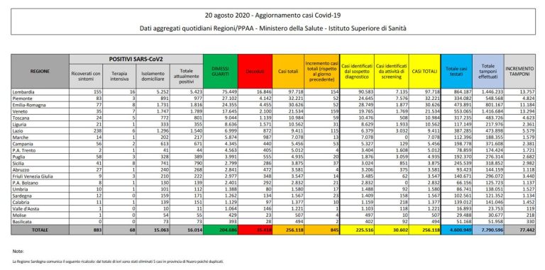 Coronavirus, il bollettino del 20 agosto: 6 morti (35.418), positivi 16.014, guariti 204.686. Nuovi contagi: 845