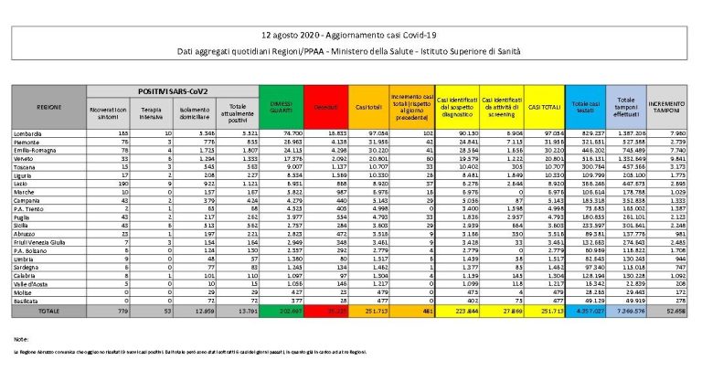 Coronavirus, il bollettino del 12 agosto: 10 morti (35.225), positivi 13.791, guariti 202.697. Nuovi Contagi: 481