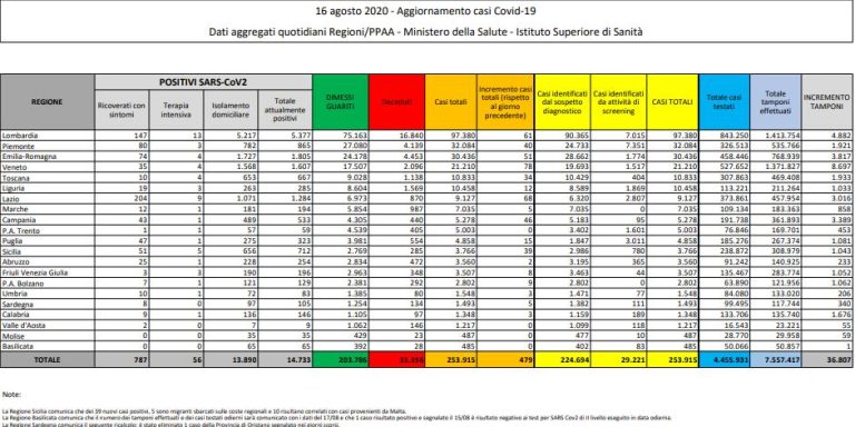 Coronavirus, il bollettino del 16 giugno: 4 morti /35.396), positivi 14.733, guariti 203.786. Nuovi contagi: 479