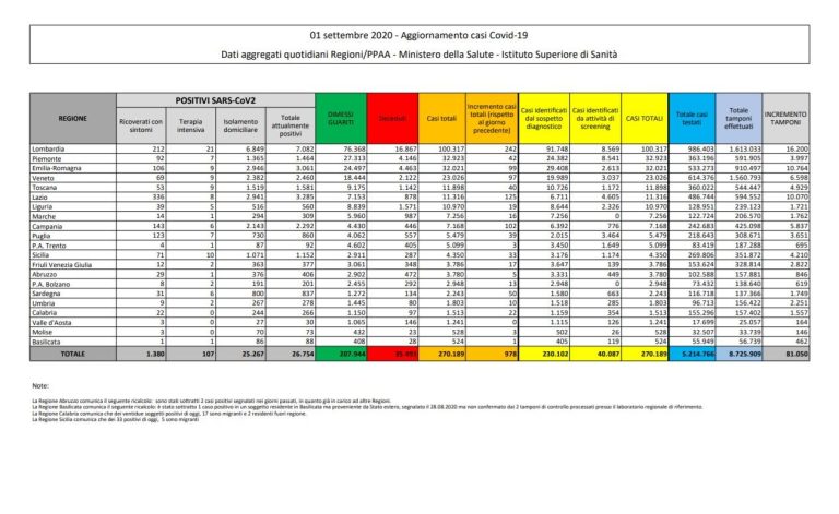 Coronavirus, il bollettino del 1° settembre: 8 morti (35.491), positivi: 26.754, guariti: 207.944. Nuovi contagi: 978