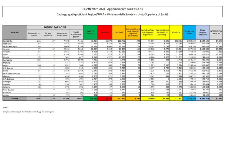 Coronavirus, il bollettino del 3 settembre: 10 morti (35.507), positivi: 28915, dimessi: 208.490. Nuovi contagi: 1.397