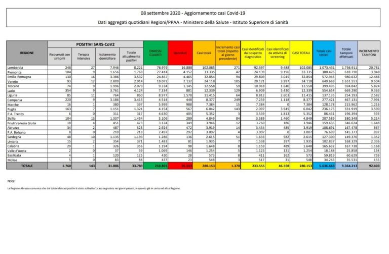 Coronavirus, il bollettino dell’8 settembre: 10 morti. Positivi: 33.789. Dimessi: 210.801. Nuovi contagi: 1.370