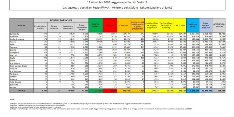 Coronavirus, i dati del 19 settembre: 24 morti, positivi: 43.161, dimessi: 217.716. Nuovi contagi: 1.638