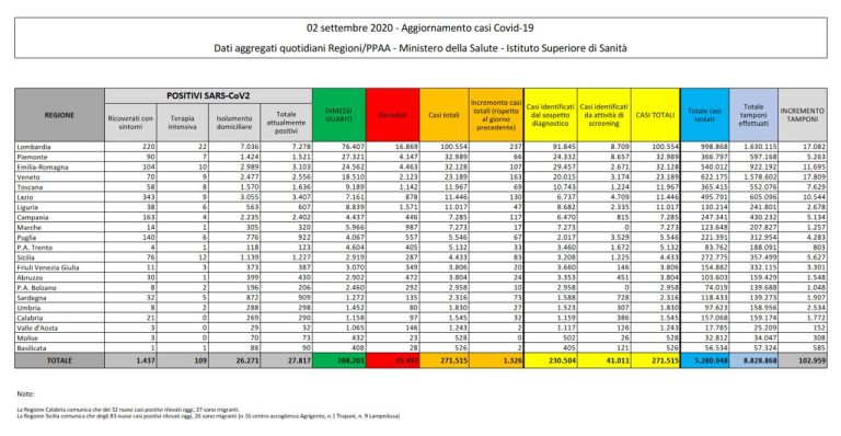 Coronavirus, il bollettino del 2 settembre: 6 decessi (35.497), positi: 27.817, dimessi: 208.201. Nuovi contagi: 1.326