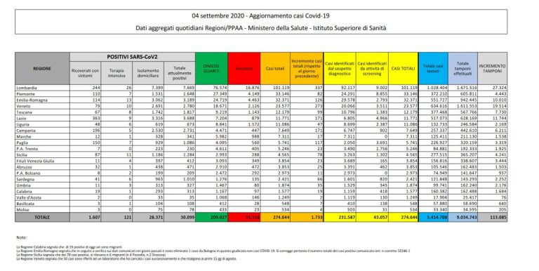 Coronavirus, il bollettino del 4 settembre: 11 morti (35.518), positivi: 30.099, dimessi: 209.027. Nuovi contagi: 1.733