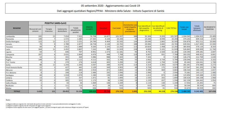 Coronavirus, il bollettino del 5 settembre: 16 morti (35.534), positivi: 31.194, dimessi: 209.610. Nuovi contagi: 1.695