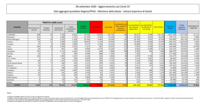 Coronavirus, il bollettino del 6 settembre: 7 morti (35.541), positivi: 32.078, dimessi: 210.015. Nuovi contagi: 1.297