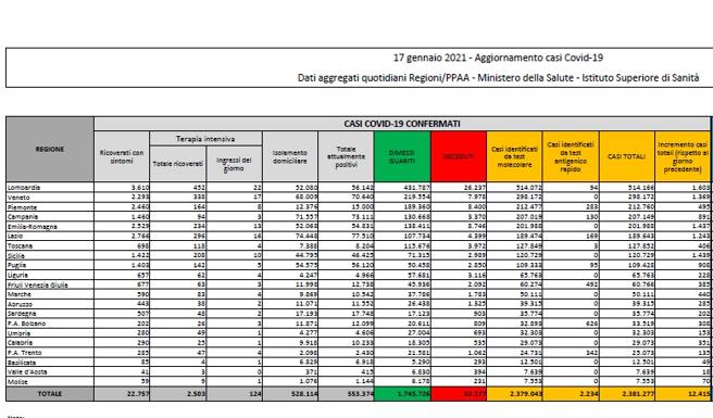 Coronavirus, i dati del 17 gennaio: 377 morti. Positivi: 553.374. Dimessi: 16.510. Nuovi contagi: 12.415