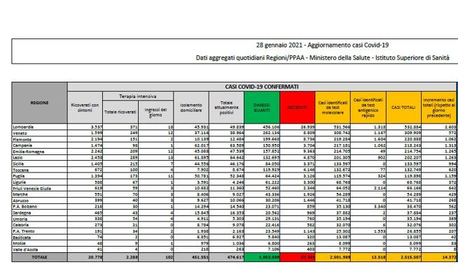 Coronavirus, i dati del 28 gennaio: 492 decessi. Positivi: 474.617. Dimessi: 17.220. Nuovi contagi: 14.372. Pazienti in terapia intensiva: 2.288