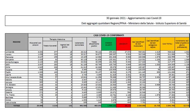 Coronavirus, i dati del 30 gennaio: 421 morti. Positivi: 463.352. Dimessi: 16.764. Nuovi contagi: 12.715. Pazienti in terapia intensiva: 2.218