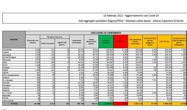 Coronavirus, i dati del 10 febbraio: 336 morti. Positivi: 410.111. Dimessi: 16.467. Nuovi contagi: 12.956. Pazienti in terapia intensiva: 2.128