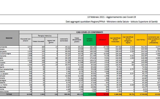 Coronavirus, i dati del 13 febbraio: 311 morti. Positivi: 401.413. Dimessi: 13.973. Nuovi contagi: 13.532. Pazienti in terapia intensiva: 2.062