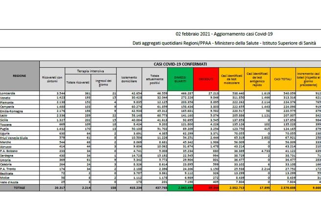 Coronavirus, i dati del 2 febbraio: 499 morti. Positivi: 437.765. Dimessi: 18.976. Nuovi contagi: 9.660. Pazienti in terapia intensiva: 2.214