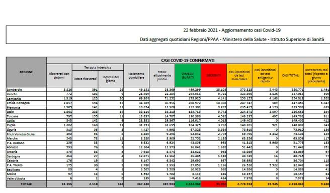 Coronavirus, i dati del 22 febbraio: 274 morti. Positivi: 387.903. Dimessi: 10.335. Nuovi contagi: 9.630. Pazienti in terapia intensiva: 2.118