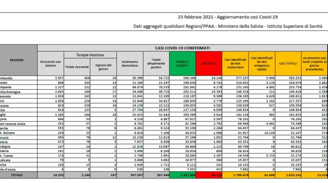 Coronavirus, i dati del 23 febbraio: 356 morti. Positivi: 387.948. Dimessi: 12.898. Nuovi contagi: 13.314. Pazienti in terapia intensiva: 2.146