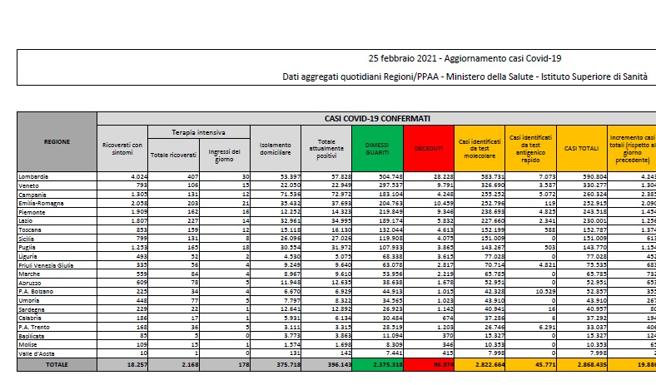 Coronavirus, i dati del 25 febbraio: 308 morti. Positivi: 396.143. Dimessi: 12.853. Nuovi contagi: 19.886. Pazienti in terapia intensiva: 2.168