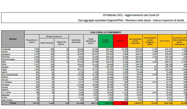 Coronavirus, i dati del 3 febbraio: 477 morti. Positivi: 434.722. Dimessi: 15.748. Nuovi contagi: 13.189. Pazienti in terapia intensiva: 2.145