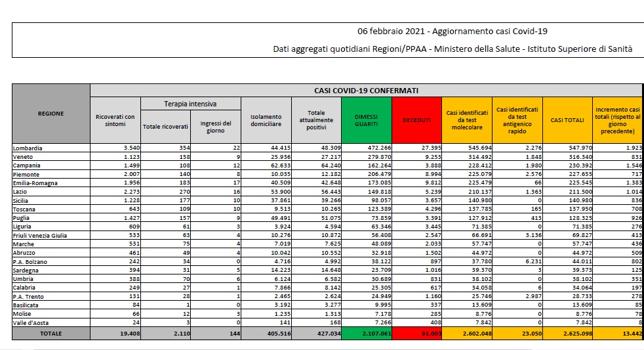 Coronavirus, i dati del 6 febbraio: 385 morti. Positivi: 427.034. Dimessi: 15.138. Nuovi contagi: 13.442. Pazienti in terapia intensiva: 2.110