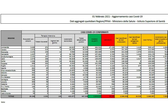 Coronavirus, i dati del 1° febbraio: 329 morti. Positivi: 447.589. Dimessi: 13.975. Nuovi contagi: 7.925. Pazienti in terapia intensiva: 2.252