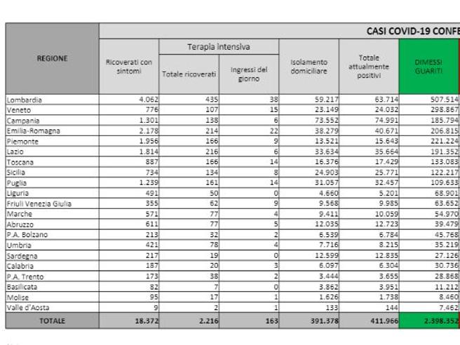Coronavirus, i dati del 27 febbraio: 280 morti. Positivi: 411.966. Dimessi: 11.320. Nuovi contagi: 18.916. Pazienti in terapia intensiva: 2.216