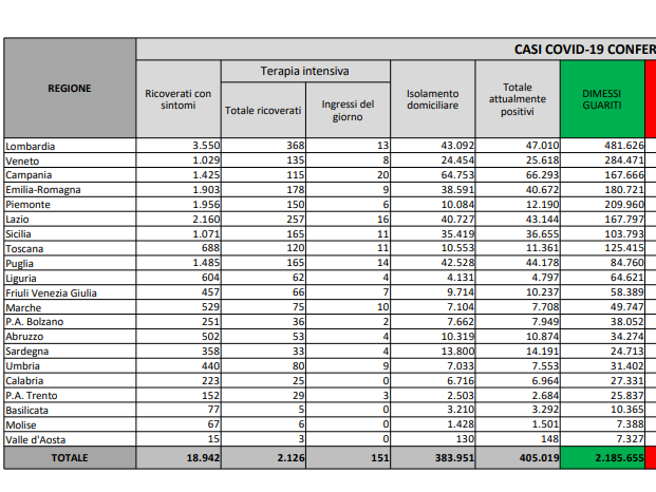 Coronavirus, i dati dell’11 febbraio: 391 morti. Positivi: 405.019. Dimessi: 19.838. Nuovi contagi: 15.146. Pazienti in terapia intensiva: 2.126