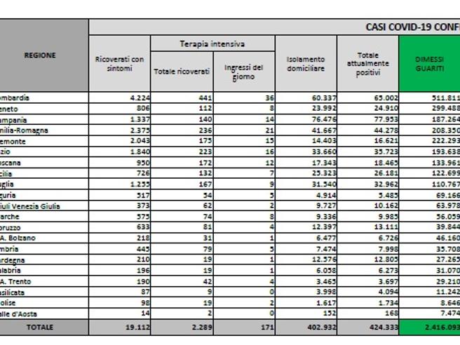 Coronavirus, i dati del 2 marzo: 343 morti. Positivi: 430.966. Dimessi: 10.057. Nuovi contagi: 17.083. Pazienti in terapia intensiva: 2.327