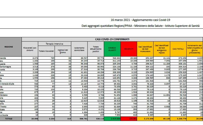 Coronavirus, il bollettino del 16 marzo: 502 morti. Positivi: 536.115. Dimessi: 14.116. Nuovi contagi: 20.396. Pazienti in terapia intensiva: 3.256