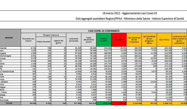 Coronavirus, il bollettino del 18 marzo: 423. Positivi: 547.510. Dimessi: 15.976. Nuovi contagi: 24.935. Pazienti in terapia intensiva: 3.333