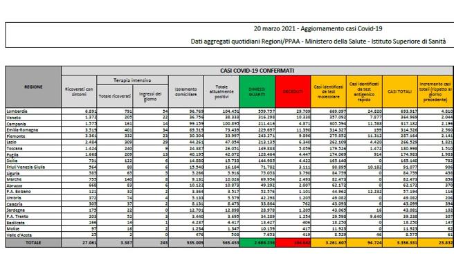 Coronavirus, il bollettino del 20 marzo: 401 morti. Positivi: 565.453. Dimessi: 14.598. Nuovi contagi: 23.832. Pazienti in terapia intensiva: 3.387