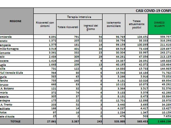 Coronavirus, il bollettino del 21 marzo: 300 morti. Positivi: 571.672. Dimessi: 13.526. Nuovi contagi: 20.159. Pazienti in terapia intensiva: 3.448