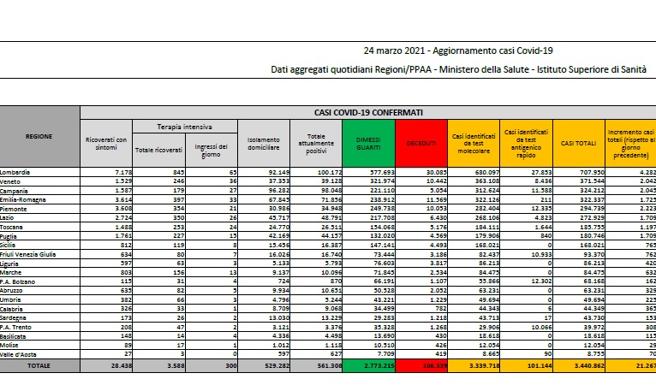 Coronavirus, il bollettino del 24 marzo: 460 morti. Positivi: 561.308. Dimessi: 20.132. Nuovi contagi: 21.267. Pazienti in terapia intensiva: 3.588