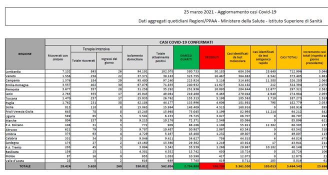 Coronavirus, il bollettino del 25 marzo: 460 morti. Positivi: 562.856. Dimessi: 21.673. Nuovi contagi: 23.696. Pazienti in terapia intensiva: 3.620