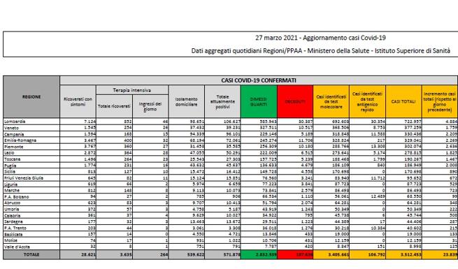 Coronavirus, il bollettino del 27 marzo: 380 morti. Positivi: 571.878. Dimessi: 18.287. Nuovi contagi: 23.839. Pazienti in terapia intensiva: 3.635